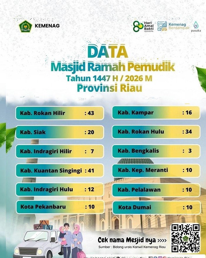 215 Masjid di Riau Disiapkan Layani Pemudik Lebaran 1447 H
